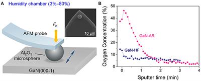 Effect of Native Oxide Layer on Mechanochemical Reaction at the GaN–Al2O3 Interface